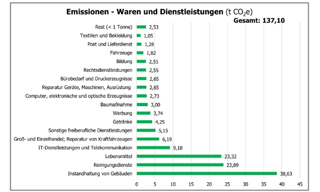 Abbildung 3: Die Emissionen der Waren und Dienstleistungen des Standortes Geschäftsstelle und Kletterzentrum 2024 liegen insgesamt bei 137,10 t CO₂e.
